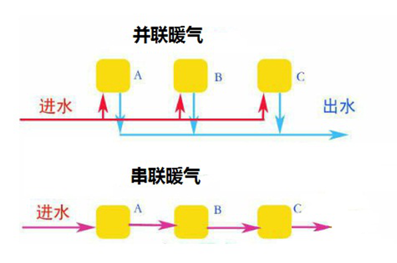 暖气安装是串联好还是并联好